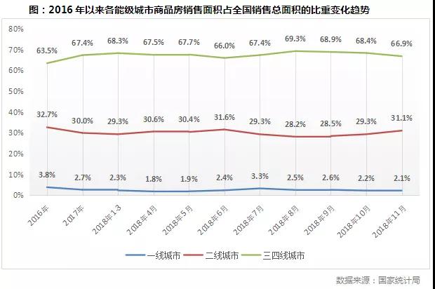 2018年全年商品住宅成交规模预计较去年微增