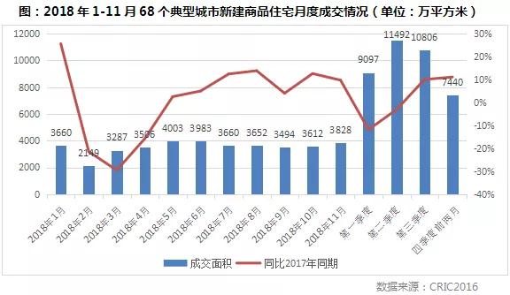 成交：一二线新房和二手房成交双降三四线新房成交微增