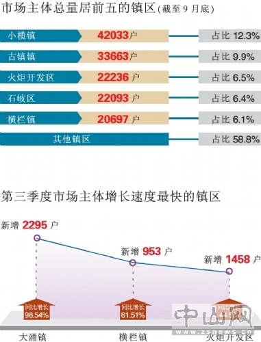 市场主体数量与GDP_8个宁波人就有一个当老板 GDP万亿城市中哪里的老板最会赚钱(3)